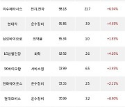 28일, 기관 거래소에서 SK하이닉스(+2.46%), 삼성전자(+0.79%) 등 순매수