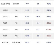 28일, 기관 거래소에서 유한양행(+20.44%), 에이피알(+1.59%) 등 순매도