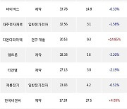 28일, 코스닥 외국인 순매수상위에 제약 업종 10종목