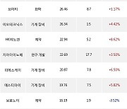 28일, 기관 코스닥에서 피에스케이홀딩스(+11.11%), 오스코텍(+8.1%) 등 순매수