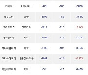 28일, 코스닥 외국인 순매도상위에 제약 업종 5종목