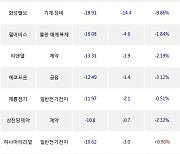 28일, 코스닥 기관 순매도상위에 제약 업종 6종목