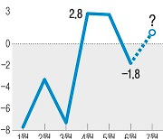 반등하던 출생아 수, 다시 ‘마이너스’