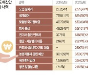 생계급여 年 141만원 올리고 노인 일자리 110만개로 늘린다