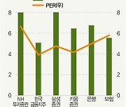 실적에 웃는 증권주…금리 인하 날개 단다