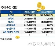 내년 국세수입 382.4조…법인세 11조 늘어날 듯