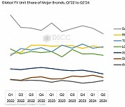 '올림픽 특수'…글로벌 TV 시장 2분기 반짝 성장세