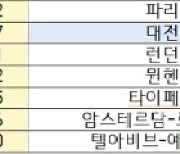 '혁신도시' 서울, 4년 연속 'WIPO 5대 과학기술 클러스터' 선정