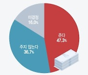 추석 보너스 받을 수 있을까…800여명 사장님 자금 사정은?