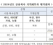 지역 기여도 높은 은행?...하나·아이엠·기업·농협은행 '최우수'