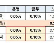 예금보험료율 존속기한 3년 연장한 예보법 개정안 국회 통과