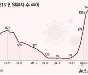 질병청 "코로나, 여름철 정점 지나…10월 접종 백신 효과 높아"