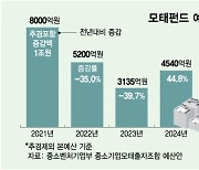 VC업계 "모태펀드 증액 환영…중소형 VC 위한 다양성 필요"