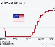 미국 금리 인하까지 3주…증시는 어떻게 반응할까[오미주]