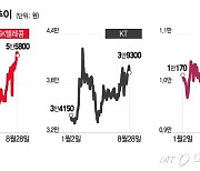 "경기 안 좋아도 이건 쓰잖아?"…호실적에 배당까지, 피난처 OO주