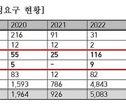 최수진 의원 "유튜브 음란·성매매 시정요구, 반년새 6.6배 급증"