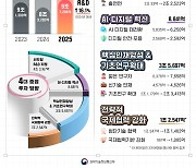 내년도 과기정통부 예산 19조... R&D 예산은 9조7천억원