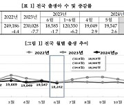 2분기 출생아 8년 만에 늘었지만…6월 출생아는 역대 최저