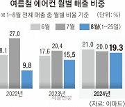 ‘극한 폭염’ 에어컨 판매 공식 바꿨다… 가을 앞둔 8월 매출 이례적 고공행진