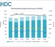 IDC, 올해 글로벌 스마트폰 출하 전망 상향…"AI 탑재 등 영향"