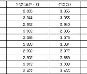 국고채 금리 대체로 상승…3년물 장중 연 2.942%