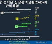 심혈관질환 위험성 예측· 예방 위해선 HDL 기능에 관심져야