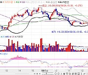 외인, 3선 1만 계약 넘게 매도…국고채 금리, 3bp 내외 상승[채권분석]