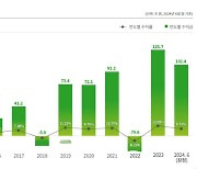 국민연금, 올해 상반기 운용수익률 9.71%…기금 1147조 쌓였다