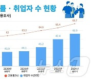 김제시 상반기 고용률 역대 최고 경신…68.7%로 전년比 2.3%p↑