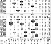 [2024 KBO리그 기록실] 두산 vs NC (8월 29일)