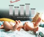 지난해 다태아 비중 5.5%…꾸준한 오름세 보이다 하락