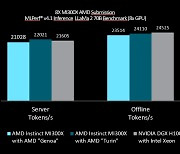 AMD, AI 가속기 MI300X 성능 공개… “엔비디아 H100에 근접”