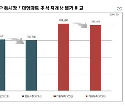 추석 차례상 비용, 시장 30만원·마트 39만원…사과값 내려 작년보다↓