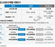 [질문에답하다] 9월부터 스트레스 금리 50%… 새해에는 전 금융권에 3단계