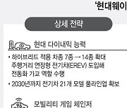 [뉴스줌인]“EREV 도입·배터리 내재화”… 현대 웨이 세부 전략은