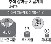 중소기업 절반만 추석상여 지급 계획…판매·매출부진 여파