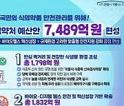 식약처 내년 예산안 7489억원 편성…전년 대비 4.3% 증가