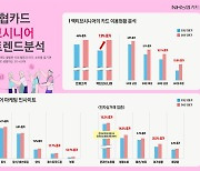 5060 액티브시니어 소비 가장 활발한 업종 살펴보니...'음식점'과 '전자상거래'