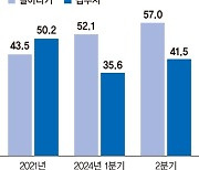 40代 '똘똘한 한채' 러시에… 갭투자↓ 갈아타기↑