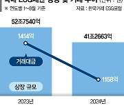 얼어붙은 ESG채권 시장… 발행·유통 모두 ‘시들’