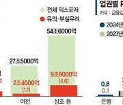 "PF 연체율 낮춰라"… 금융당국, 2금융권에 고강도 개선 압박 [PF부실 털어내기 팔걷은 당국]