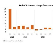 美 2분기 성장률 3.0%..소비 강세 영향