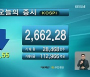 코스피 2,662.28 코스닥 756.04