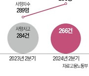 수사단계서 기업 대표 첫 구속…매서워진 '중대재해처벌 칼날'