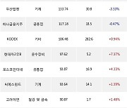 29일, 기관 거래소에서 LG에너지솔루션(+6.11%), 기아(+1.91%) 등 순매수