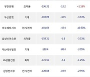 29일, 외국인 거래소에서 삼성전자(-3.14%), SK하이닉스(-5.35%) 등 순매도