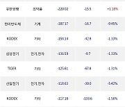 29일, 기관 거래소에서 삼성전자(-3.14%), SK하이닉스(-5.35%) 등 순매도