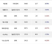 29일, 외국인 코스닥에서 더블유씨피(-1.47%), 에코프로비엠(+2.06%) 등 순매수