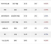 29일, 코스닥 기관 순매수상위에 제약 업종 5종목