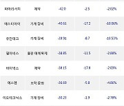 29일, 기관 코스닥에서 에이비엘바이오(+4.78%), 더블유씨피(-1.47%) 등 순매도